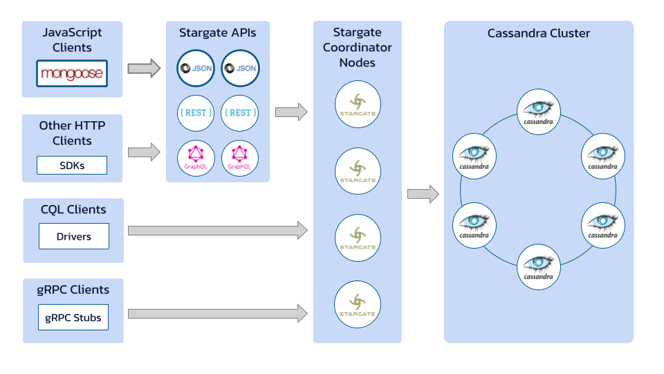 Stargate Architecture including stargate-mongoose and JSON API