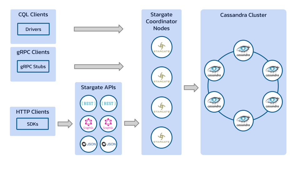 Figure 1: Stargate v2 High Level Architecture