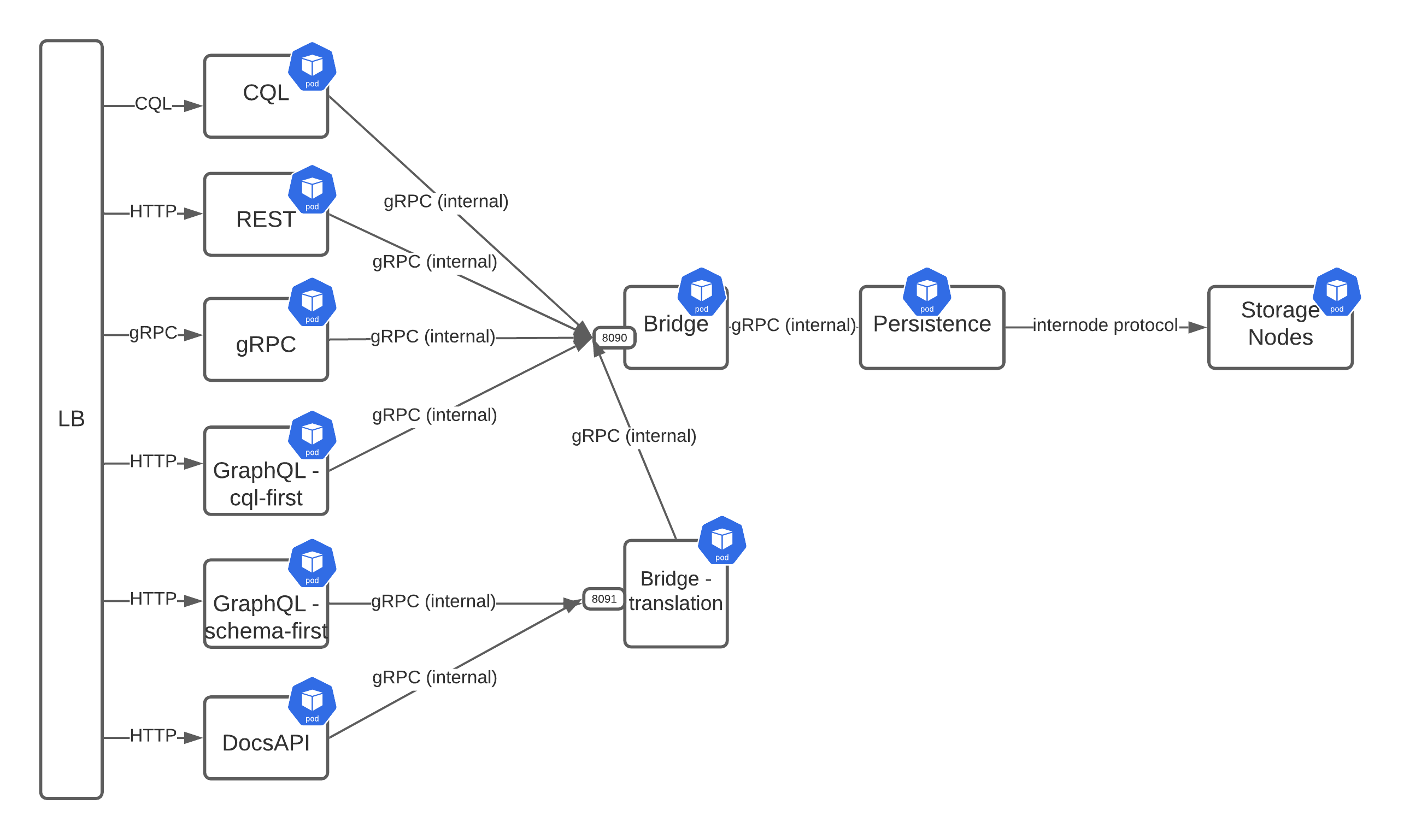 Figure 3: Diagram of a hybrid approach for Stargate v2 using multiple bridges.