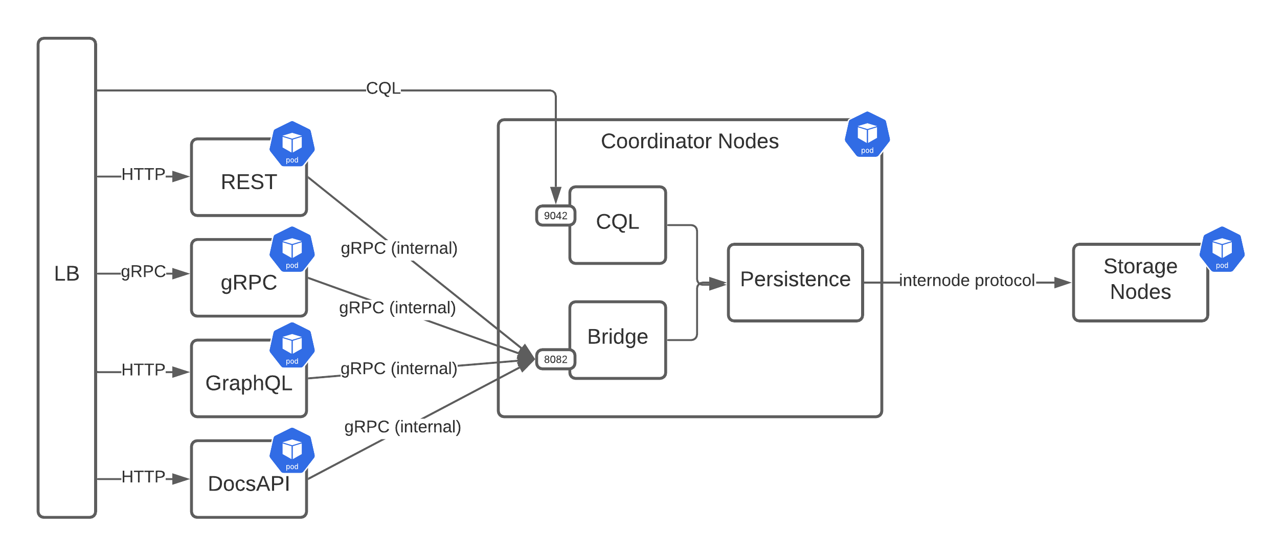 Figure 4: Diagram of the final design approach for Stargate v2.
