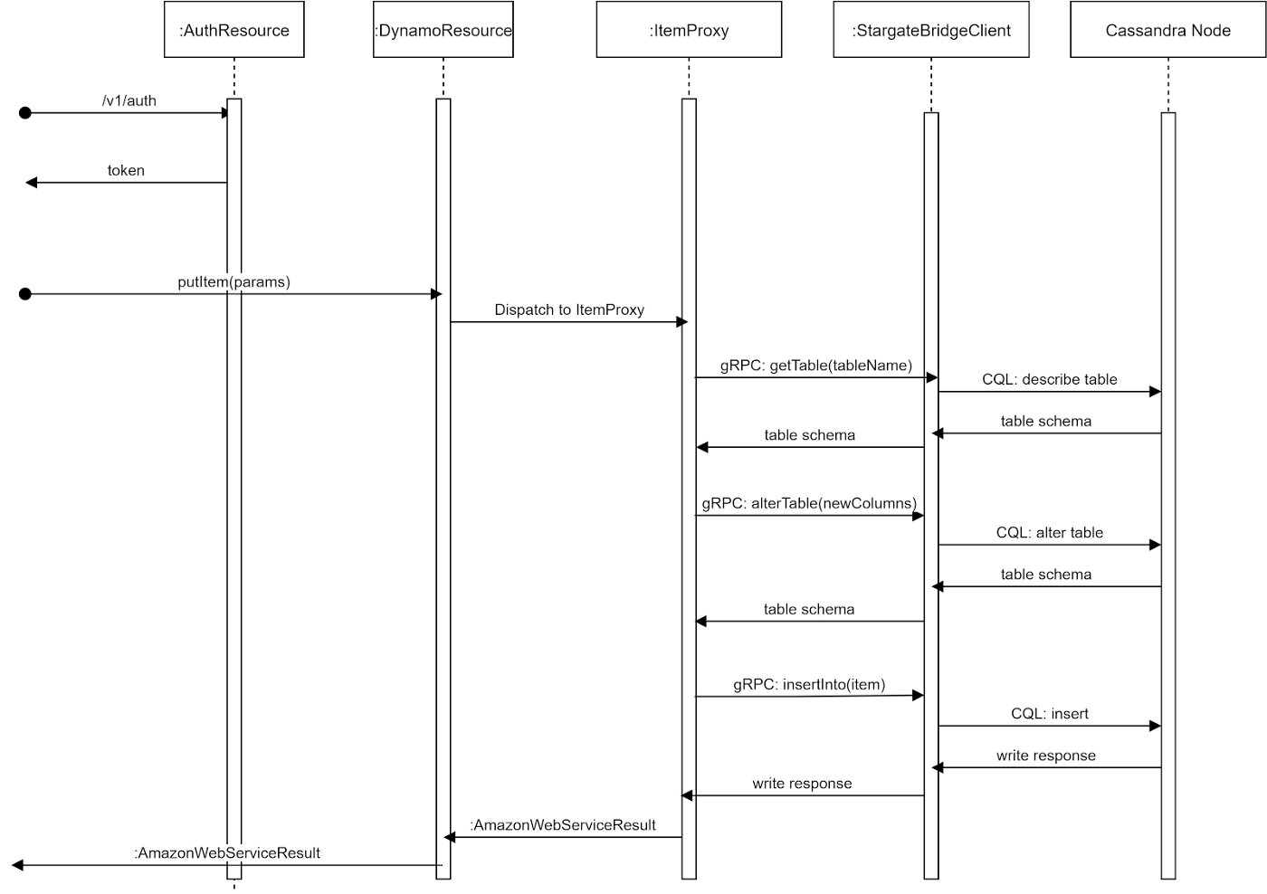 Sequence Diagram for PutItem API