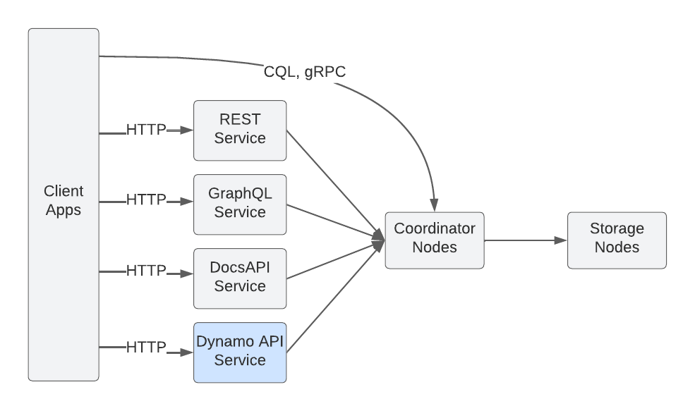 DynamoDB API Service in Stargate V2